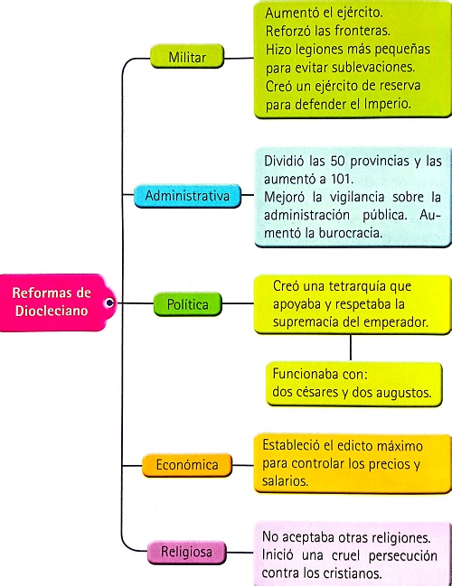 Las reformas de Diocleciano 